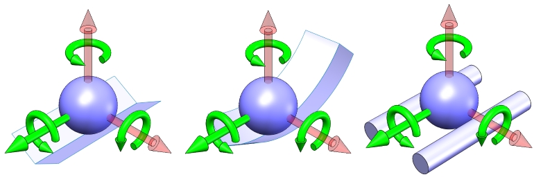 The kinematic constraint of a ball in a vee groove produces 4 degrees of freedom