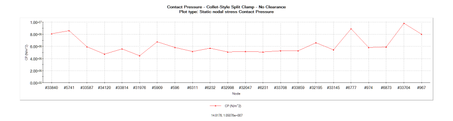 Contact pressure plot in a collet-style split clamp holding a lens cell with zero clearance