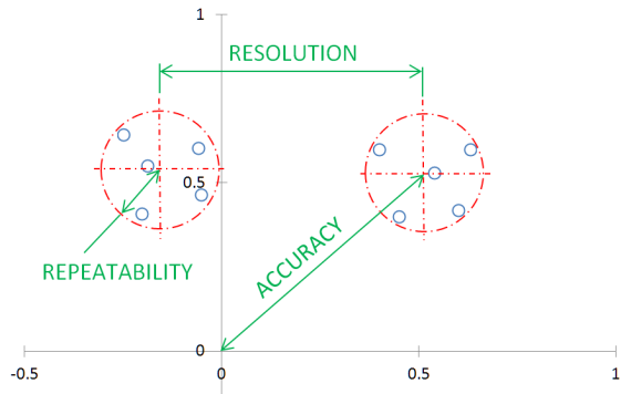 Accuracy, Repeatability, and Resolution Defined