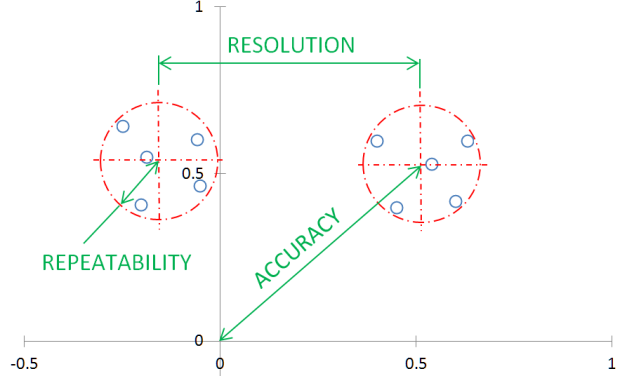 Accuracy, Repeatability, and Resolution in Precision Machines and Instruments