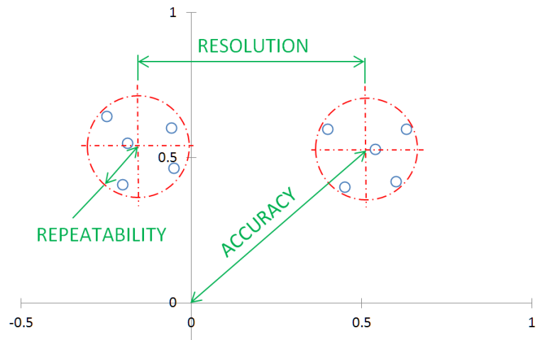 repeatability in an experiment is important because