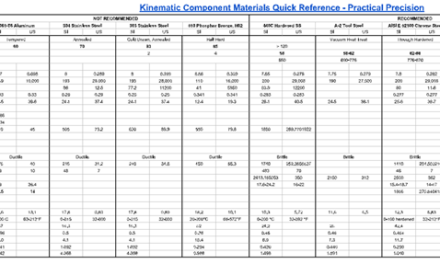 Selecting Materials for Kinematic Components
