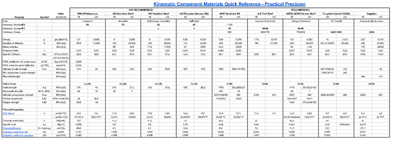 low resolution preview of kinematic component materials quick reference-table only-800w